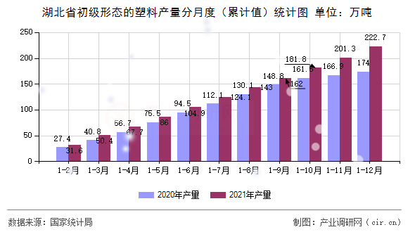 湖北省初級形態(tài)的塑料產(chǎn)量分月度（累計值）統(tǒng)計圖