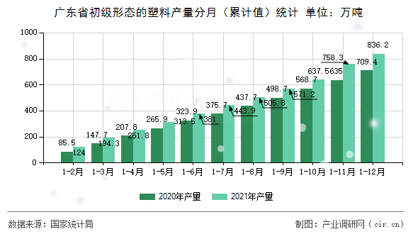 廣東省初級形態(tài)的塑料產(chǎn)量分月（累計值）統(tǒng)計