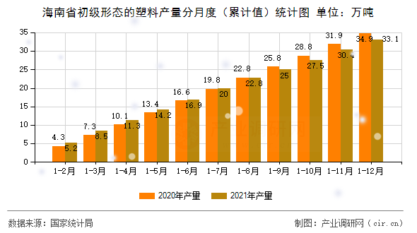 海南省初級(jí)形態(tài)的塑料產(chǎn)量分月度（累計(jì)值）統(tǒng)計(jì)圖