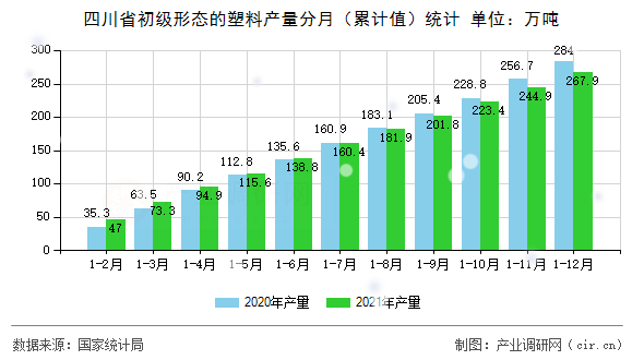 四川省初級形態(tài)的塑料產(chǎn)量分月（累計值）統(tǒng)計