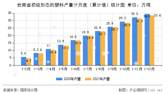 云南省初級形態(tài)的塑料產(chǎn)量分月度（累計(jì)值）統(tǒng)計(jì)圖
