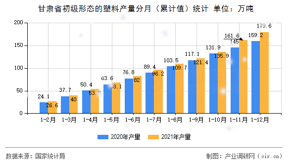 甘肅省初級(jí)形態(tài)的塑料產(chǎn)量分月（累計(jì)值）統(tǒng)計(jì)