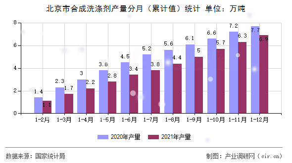 北京市合成洗滌劑產(chǎn)量分月（累計值）統(tǒng)計