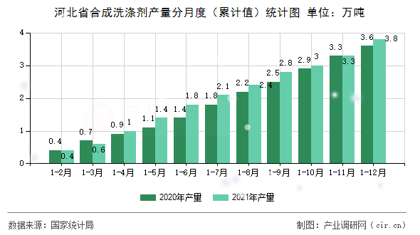 河北省合成洗滌劑產(chǎn)量分月度（累計(jì)值）統(tǒng)計(jì)圖