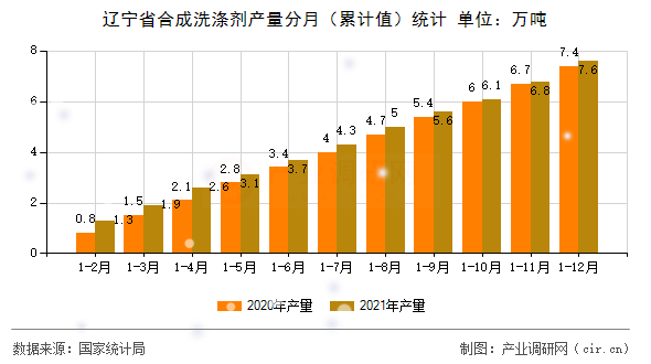 遼寧省合成洗滌劑產(chǎn)量分月（累計(jì)值）統(tǒng)計(jì)