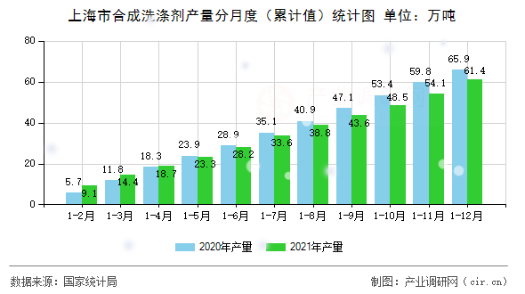 上海市合成洗滌劑產(chǎn)量分月度（累計(jì)值）統(tǒng)計(jì)圖