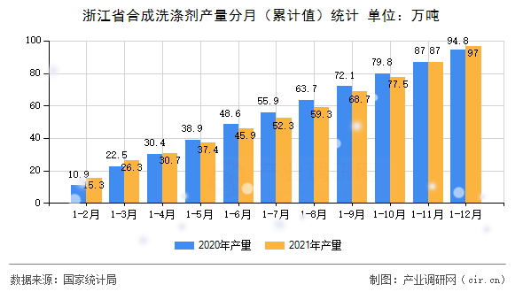 浙江省合成洗滌劑產(chǎn)量分月（累計值）統(tǒng)計