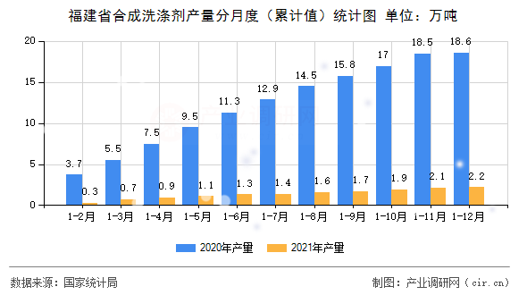 福建省合成洗滌劑產(chǎn)量分月度（累計(jì)值）統(tǒng)計(jì)圖