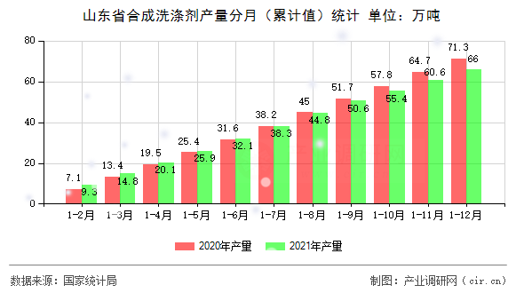 山東省合成洗滌劑產量分月（累計值）統(tǒng)計