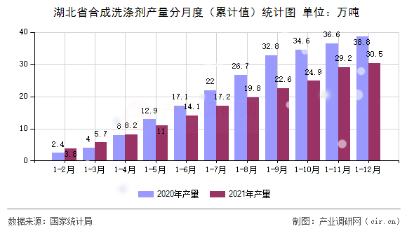 湖北省合成洗滌劑產(chǎn)量分月度（累計值）統(tǒng)計圖