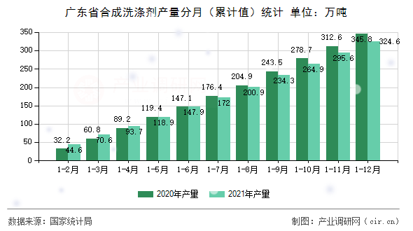 廣東省合成洗滌劑產(chǎn)量分月（累計(jì)值）統(tǒng)計(jì)