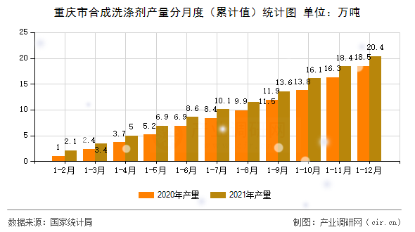 重慶市合成洗滌劑產(chǎn)量分月度（累計(jì)值）統(tǒng)計(jì)圖