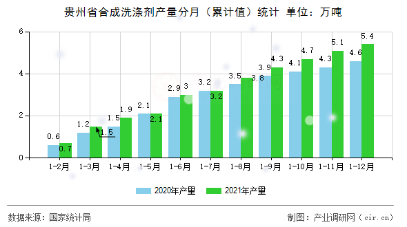 貴州省合成洗滌劑產(chǎn)量分月（累計(jì)值）統(tǒng)計(jì)