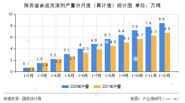 陜西省合成洗滌劑產(chǎn)量分月度（累計值）統(tǒng)計圖