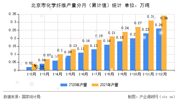 北京市化學(xué)纖維產(chǎn)量分月（累計值）統(tǒng)計