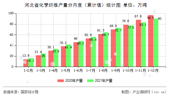河北省化學(xué)纖維產(chǎn)量分月度（累計值）統(tǒng)計圖