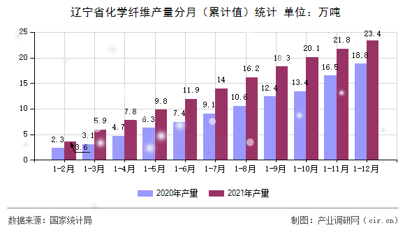 遼寧省化學(xué)纖維產(chǎn)量分月（累計值）統(tǒng)計