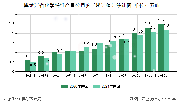 黑龍江省化學纖維產(chǎn)量分月度（累計值）統(tǒng)計圖