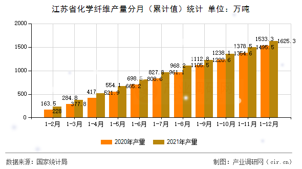 江蘇省化學纖維產量分月（累計值）統(tǒng)計