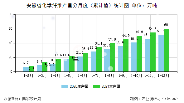 安徽省化學(xué)纖維產(chǎn)量分月度（累計值）統(tǒng)計圖