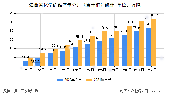 江西省化學(xué)纖維產(chǎn)量分月（累計(jì)值）統(tǒng)計(jì)