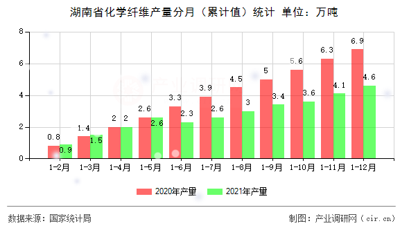 湖南省化學(xué)纖維產(chǎn)量分月（累計值）統(tǒng)計
