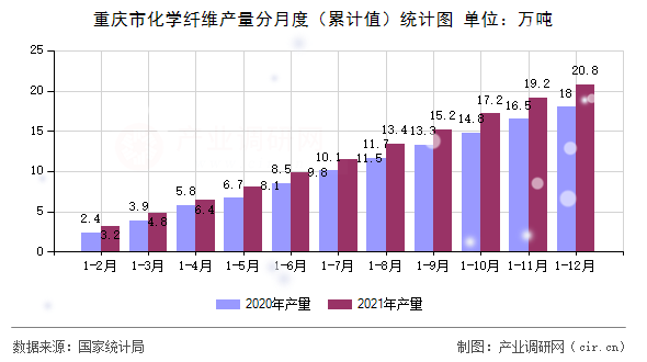 重慶市化學(xué)纖維產(chǎn)量分月度（累計(jì)值）統(tǒng)計(jì)圖
