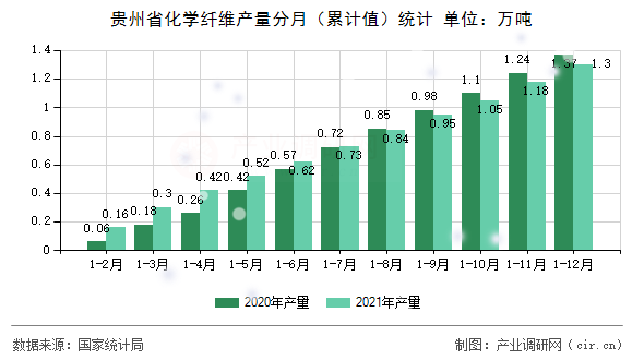 貴州省化學(xué)纖維產(chǎn)量分月（累計(jì)值）統(tǒng)計(jì)