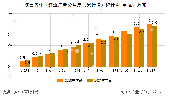 陜西省化學(xué)纖維產(chǎn)量分月度（累計值）統(tǒng)計圖