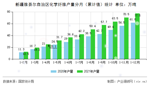 新疆維吾爾自治區(qū)化學(xué)纖維產(chǎn)量分月（累計值）統(tǒng)計