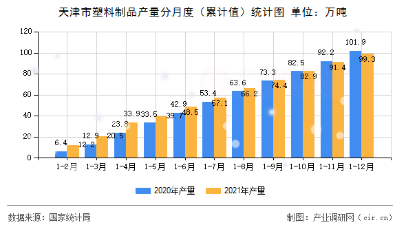 天津市塑料制品產(chǎn)量分月度（累計(jì)值）統(tǒng)計(jì)圖