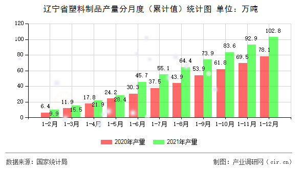遼寧省塑料制品產(chǎn)量分月度（累計(jì)值）統(tǒng)計(jì)圖