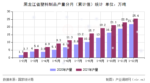 黑龍江省塑料制品產(chǎn)量分月（累計值）統(tǒng)計