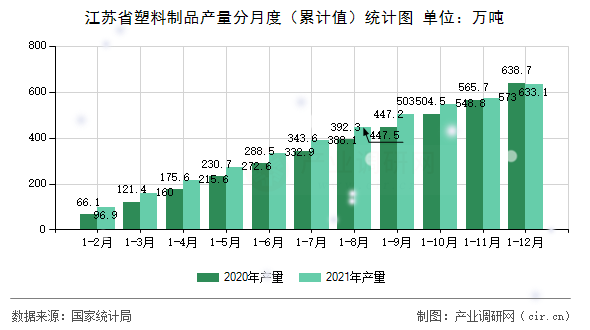 江蘇省塑料制品產(chǎn)量分月度（累計(jì)值）統(tǒng)計(jì)圖