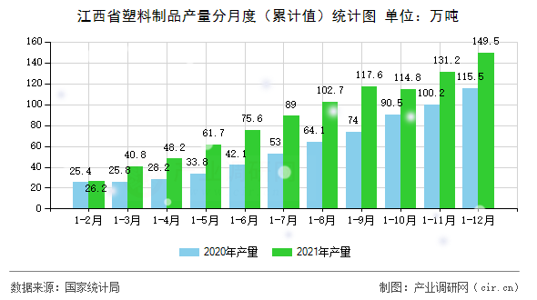 江西省塑料制品產(chǎn)量分月度（累計(jì)值）統(tǒng)計(jì)圖