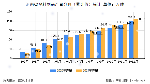 河南省塑料制品產(chǎn)量分月（累計值）統(tǒng)計