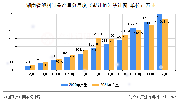 湖南省塑料制品產(chǎn)量分月度（累計值）統(tǒng)計圖