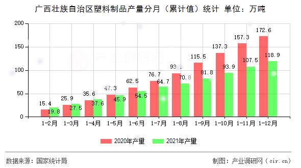 廣西壯族自治區(qū)塑料制品產(chǎn)量分月（累計(jì)值）統(tǒng)計(jì)