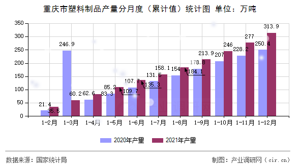 重慶市塑料制品產(chǎn)量分月度（累計值）統(tǒng)計圖