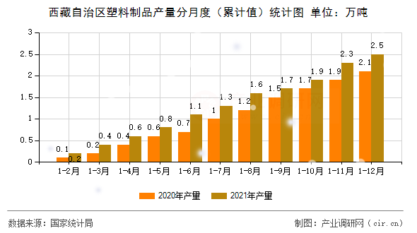 西藏自治區(qū)塑料制品產(chǎn)量分月度（累計(jì)值）統(tǒng)計(jì)圖
