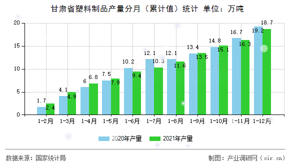 甘肅省塑料制品產(chǎn)量分月（累計(jì)值）統(tǒng)計(jì)