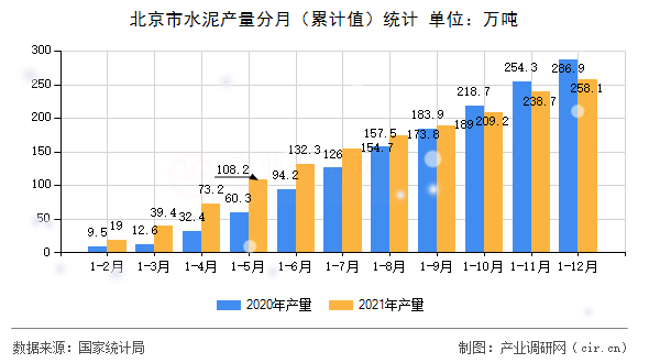 北京市水泥產(chǎn)量分月（累計值）統(tǒng)計