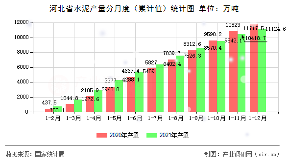 河北省水泥產(chǎn)量分月度（累計(jì)值）統(tǒng)計(jì)圖