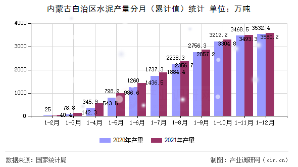內(nèi)蒙古自治區(qū)水泥產(chǎn)量分月（累計值）統(tǒng)計