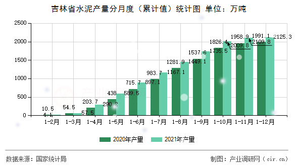 吉林省水泥產(chǎn)量分月度（累計值）統(tǒng)計圖