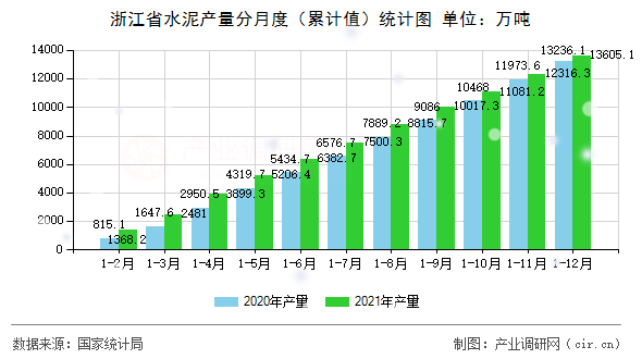 浙江省水泥產(chǎn)量分月度（累計(jì)值）統(tǒng)計(jì)圖