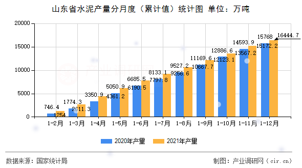 山東省水泥產(chǎn)量分月度（累計值）統(tǒng)計圖