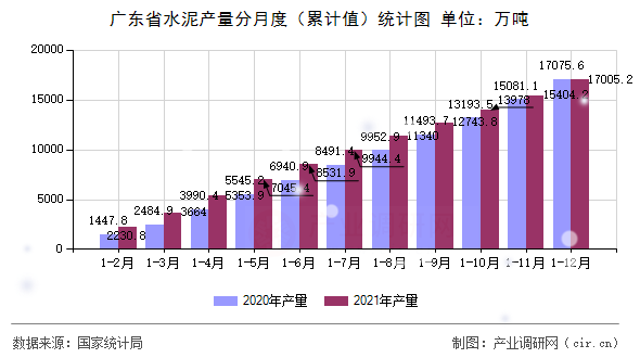 廣東省水泥產(chǎn)量分月度（累計(jì)值）統(tǒng)計(jì)圖