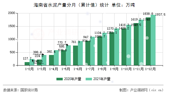 海南省水泥產(chǎn)量分月（累計(jì)值）統(tǒng)計(jì)