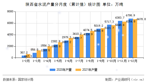 陜西省水泥產量分月度（累計值）統(tǒng)計圖